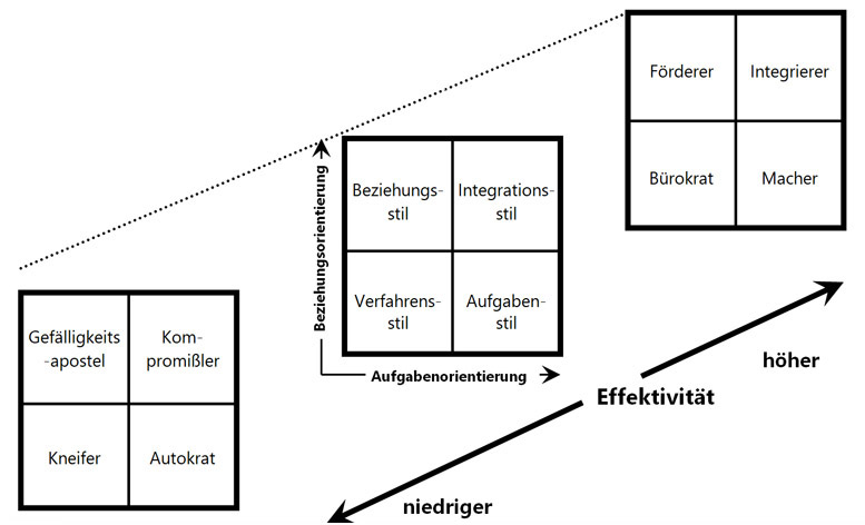 Das 3-D-Programm der Führung von Reddin - PROGNOSTIK Institut